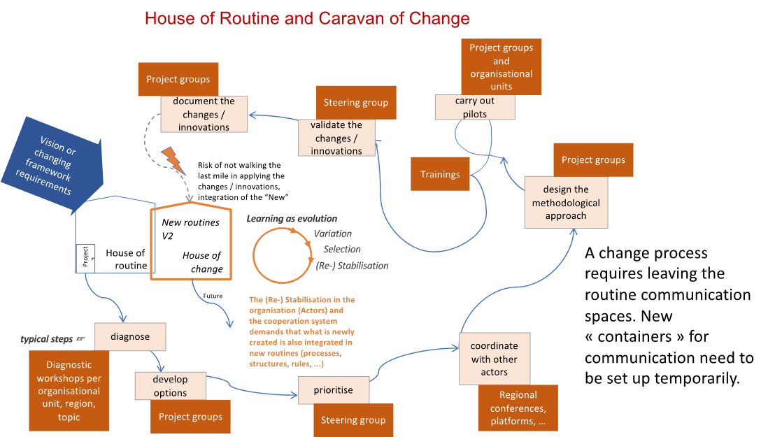 Shaping change – 2-module training course with learning loop