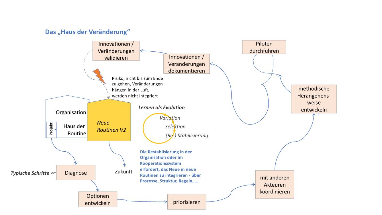 Veränderungen gestalten – 2-modulige Fortbildung mit Lernschleife